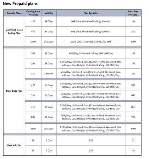 vodafone recharge plan 459|Vi prepaid plan prices hiked: Check out full list of all the new.